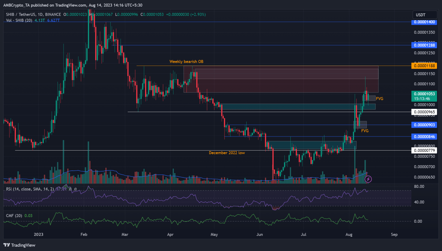 Shiba Inu aims for Q2 highs – Are more gains likely?