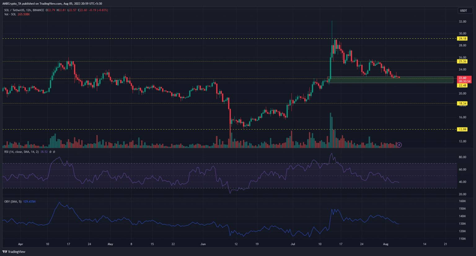 Solana: Is this demand zone the key to sustaining bullish uptrend?