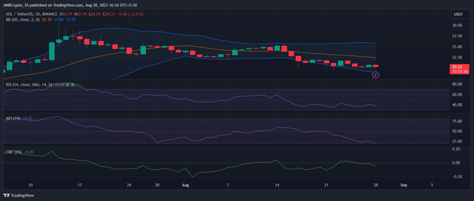 Solana could mark its exit from the bear market given SOL’s shift in…