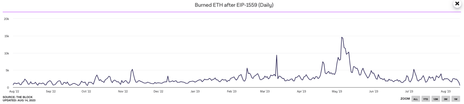 Ethereum’s L1 struggles pave the way for L2s to shine