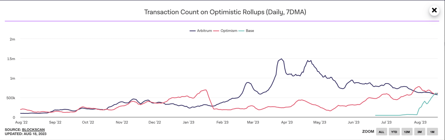 How newcomer Base has rattled Ethereum Layer 2 leaders