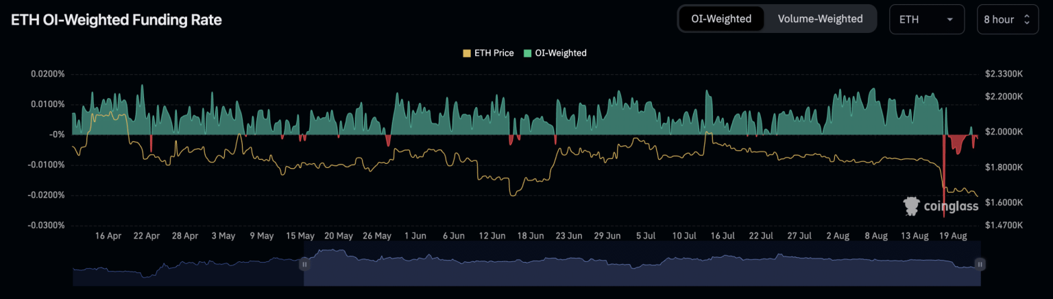 Ethereum bears outnumber bulls as short positions soar