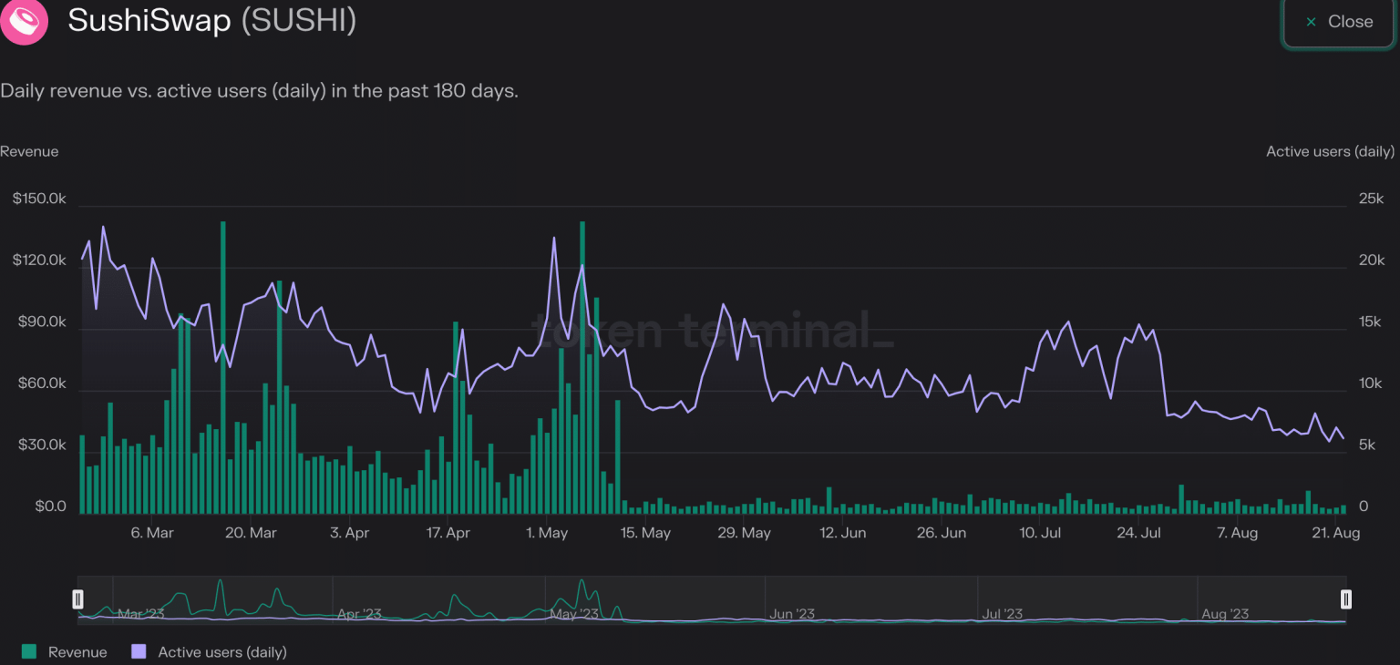 Why SushiSwap is seeing growth despite bear market
