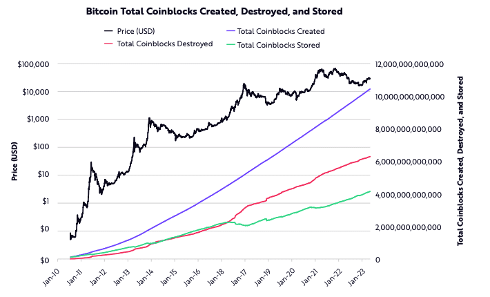Bitcoin: What this new on-chain metric says about the state of BTC