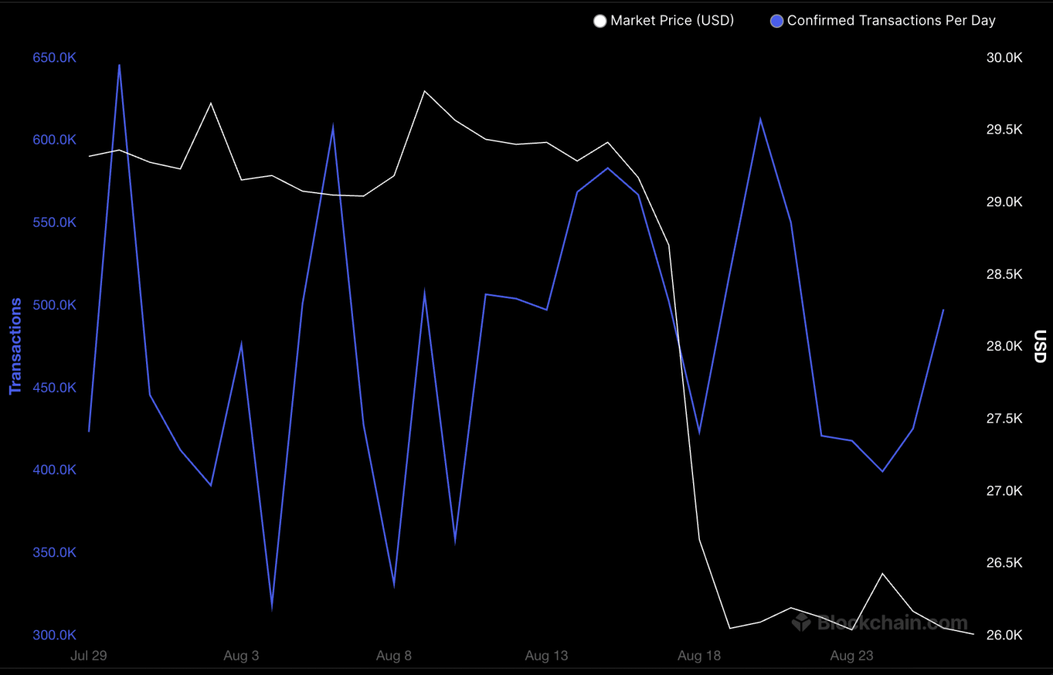 Bitcoin woes continue amid waning transactions, slumping fees