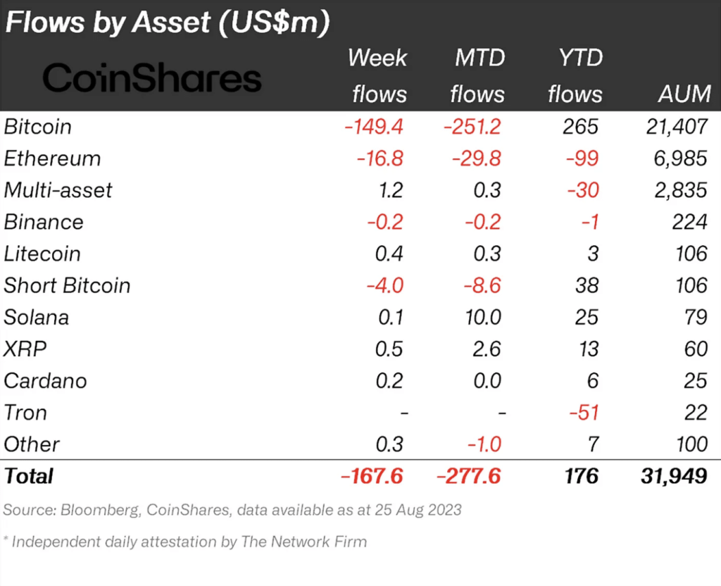 Investors pull millions out of digital assets in biggest outflow since March
