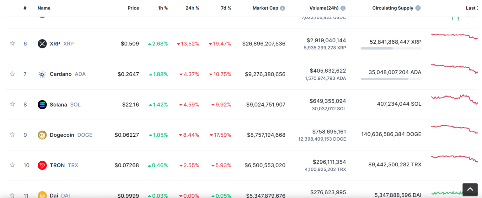 Silver lining for Solana? Token flips Dogecoin amidst market downturn