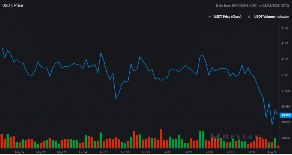 USDT holds firm despite latest depeg