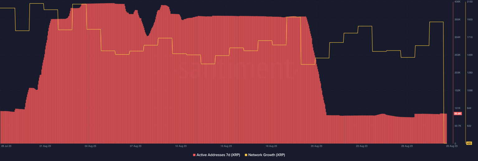 XRP’s network activity shrinks, but traders remain unmoved