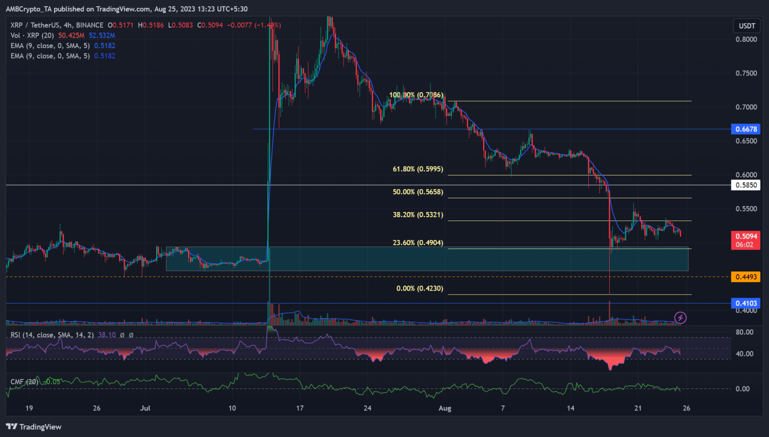 XRP falters at $0.53 – Will sellers gain an edge?