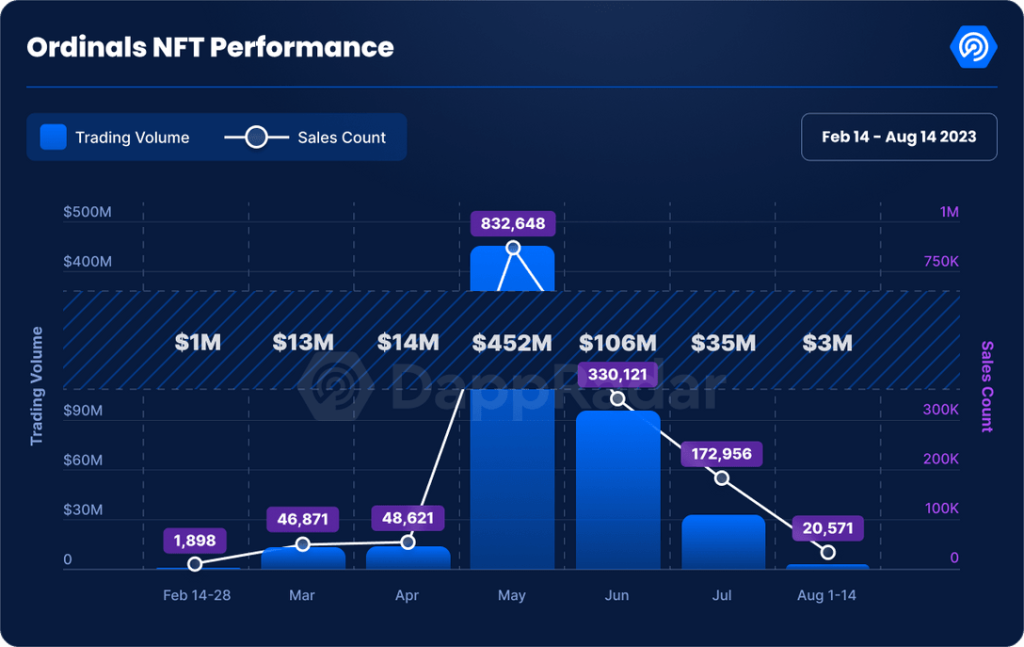 Bitcoin Ordinal NFT Sales Nosedive as Broader Market Cools