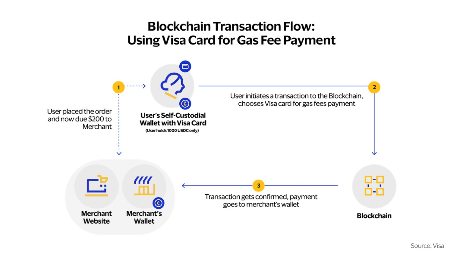 Visa Exploring Ways of Paying Transaction Fees on the Ethereum Blockchain With Just a Card