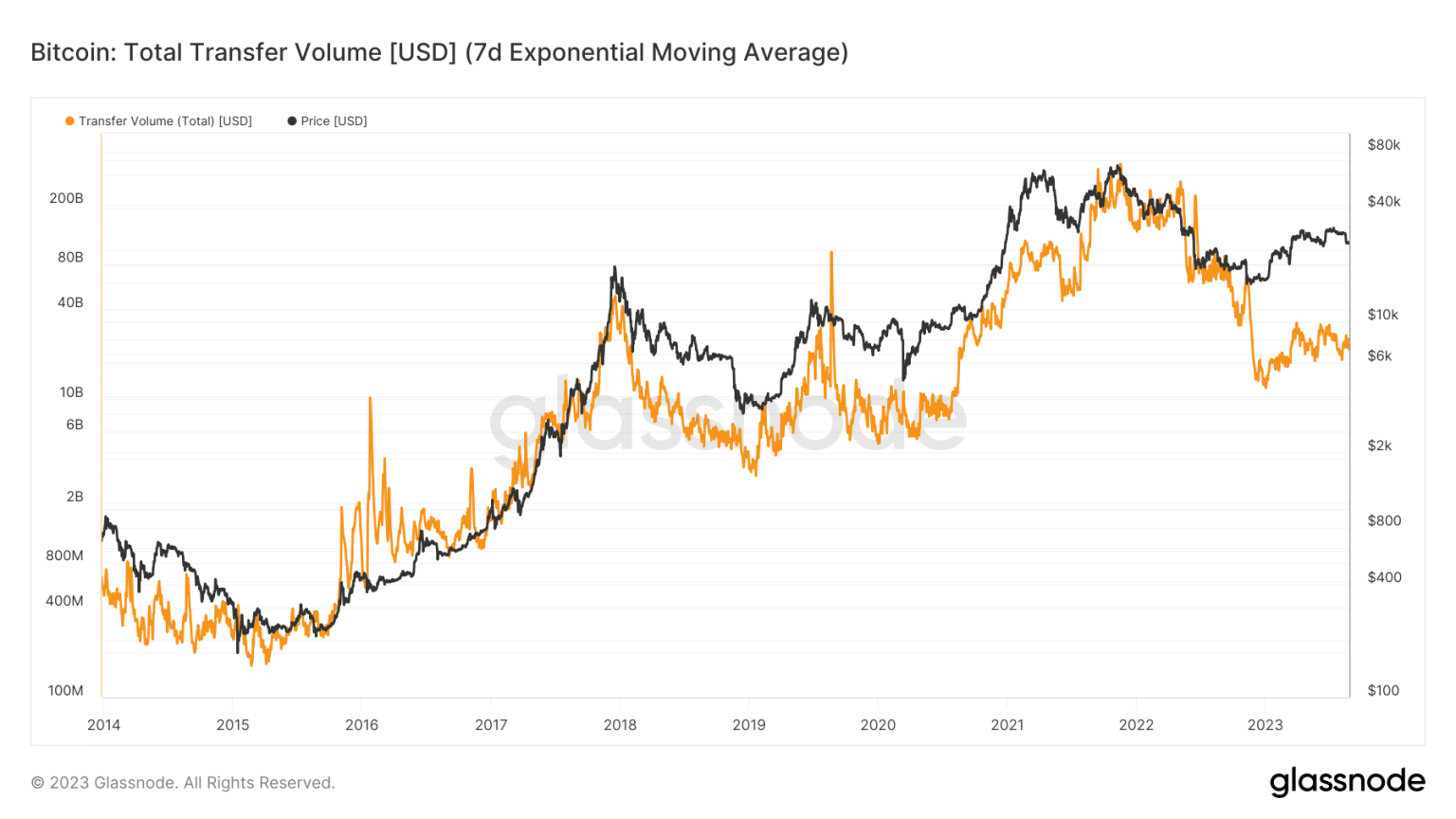 Assessing the odds of Bitcoin prices taking a U-turn soon