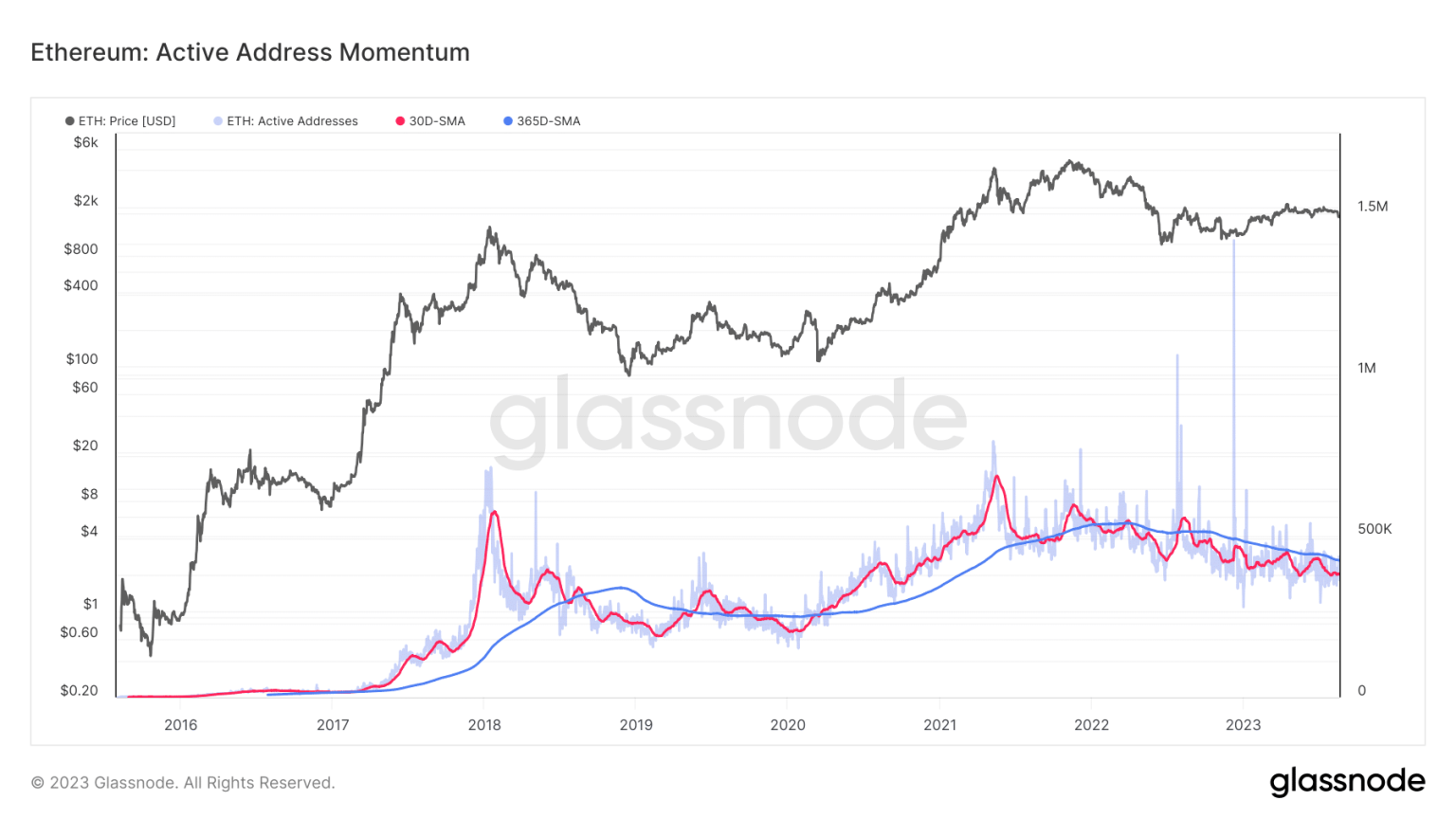 Ethereum: Is network activity the reason behind ETH’s price drop?
