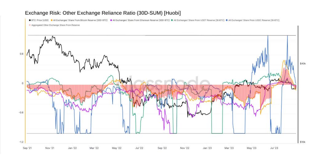 Huobi seeing increased outflows to competitors according to new reliance metrics