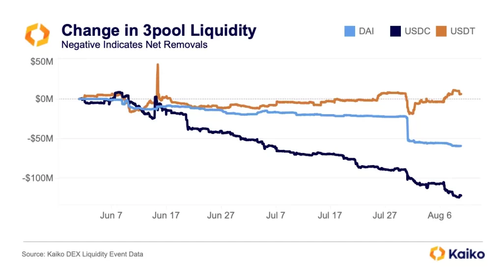 Curve 3pool Sees Increased Outflows Since hack