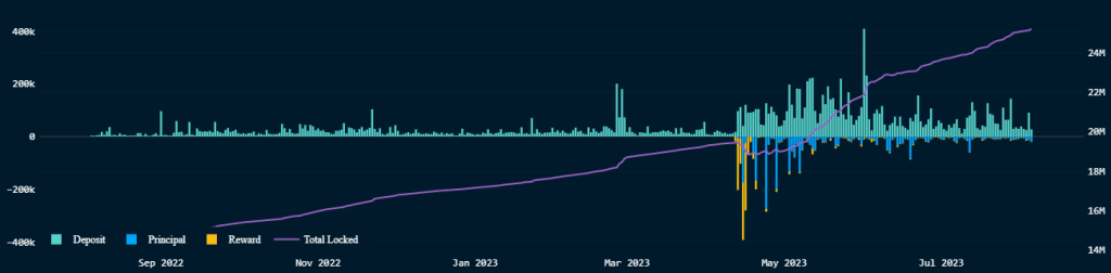 Ethereum staking continues to gain wider acceptance, but there’s a problem