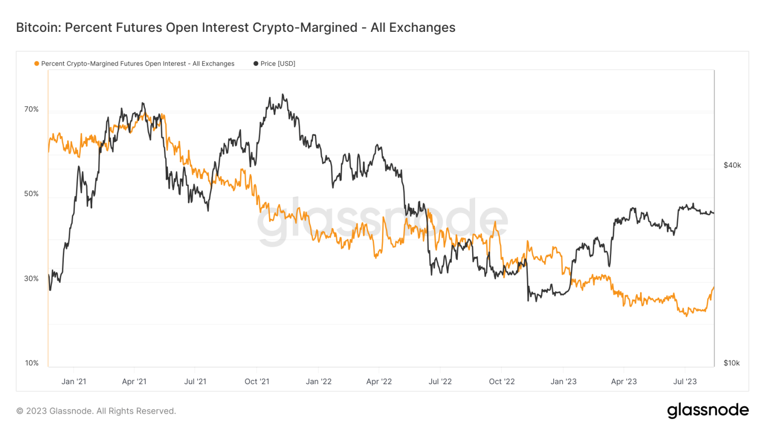Decline in crypto-margined futures may signal market maturity