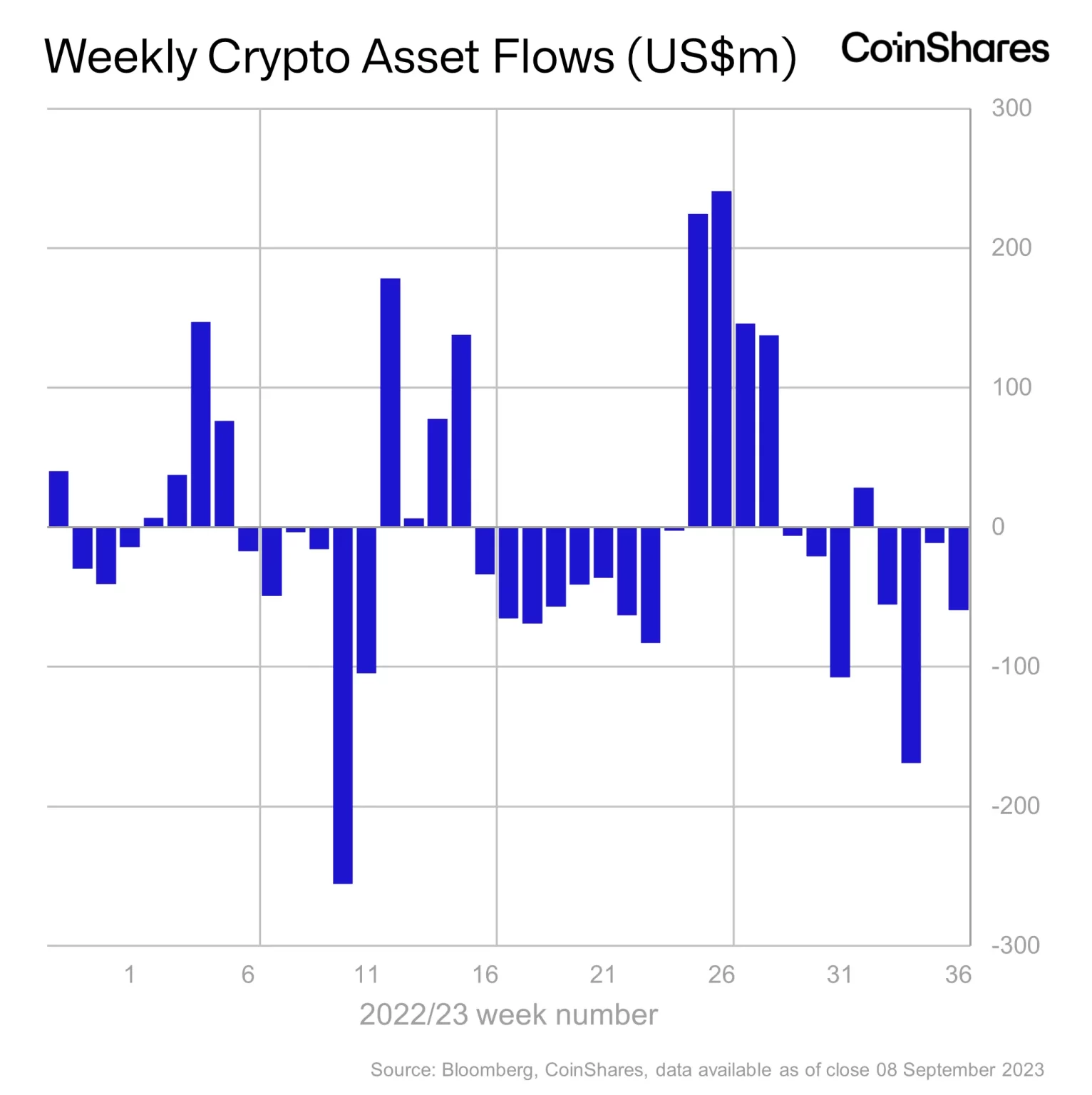 Strong Dollar and Regulatory Woes Causing Negative Sentiment Among Institutions: CoinShares