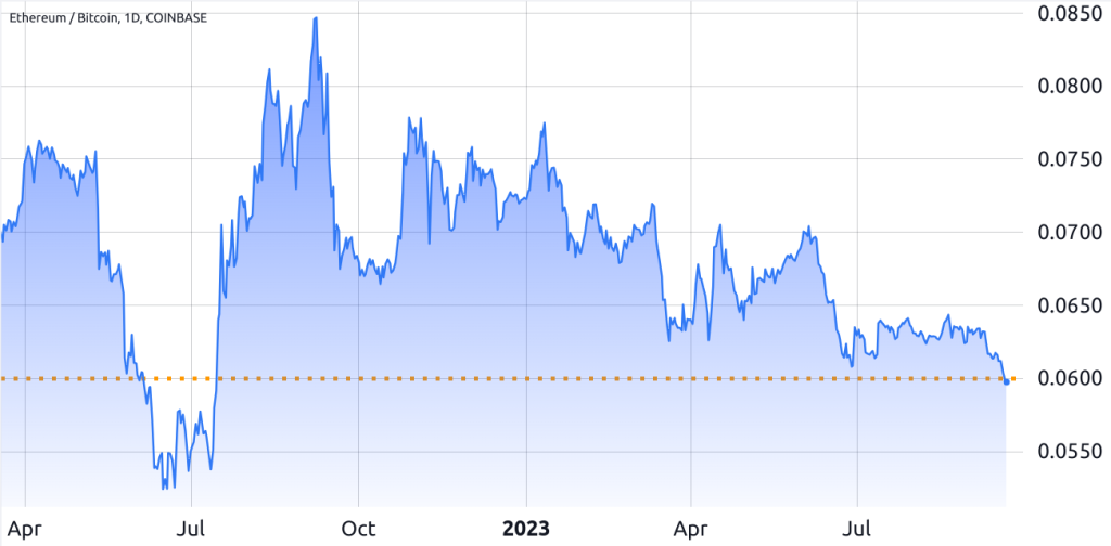 Ethereum price sees new low vs Bitcoin since switching to proof-of-stake
