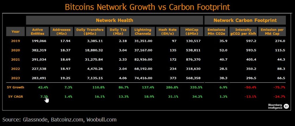 How Bitcoin debunks energy concerns while sustaining growth
