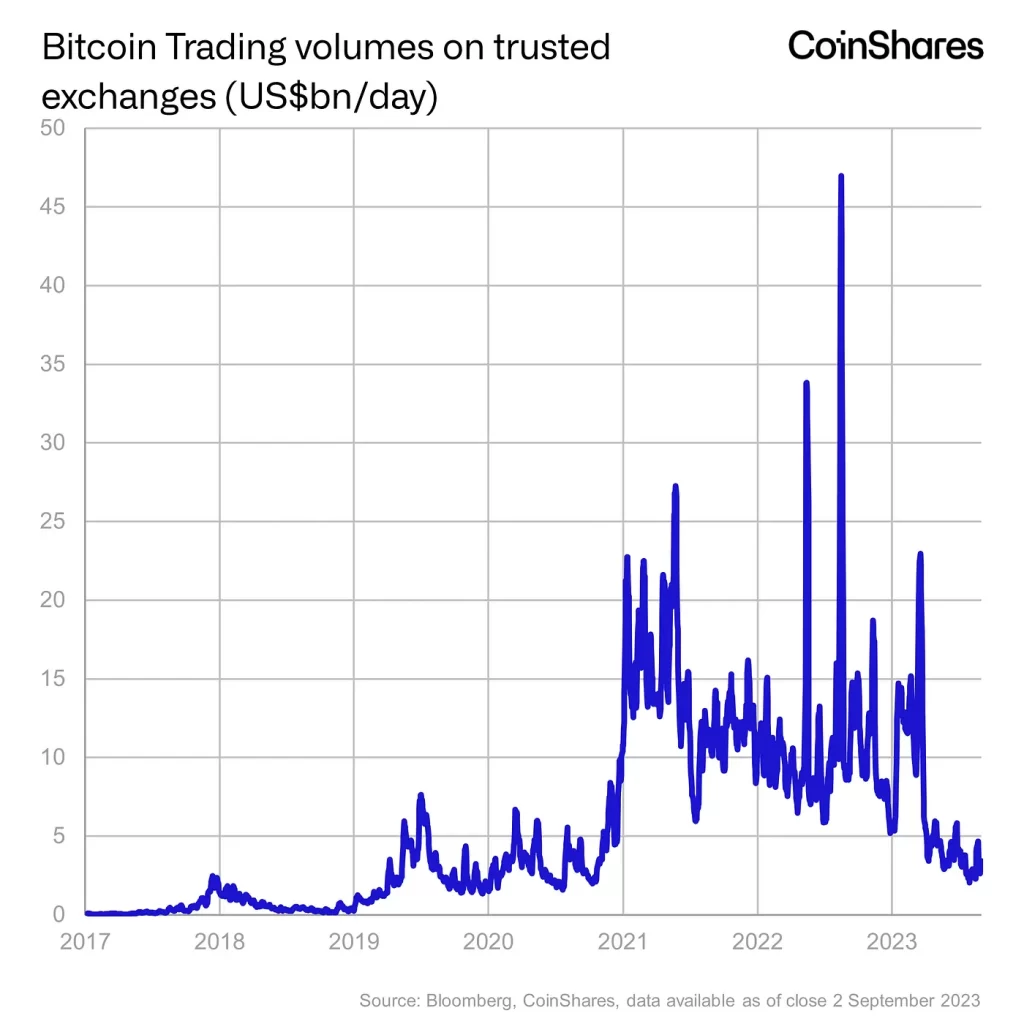 Reasons behind the sharp decline in Bitcoin volumes in 2023