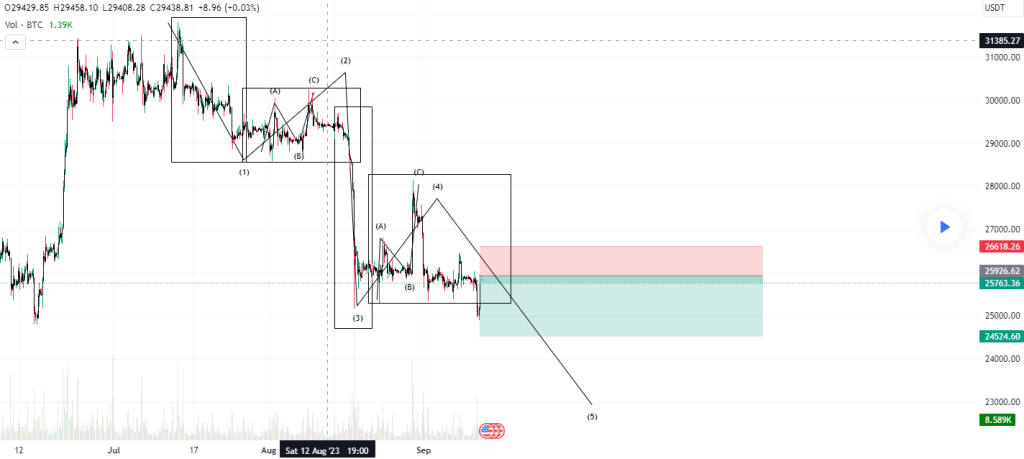 BTC Price Prediction Indicates 10% Hike Ahead