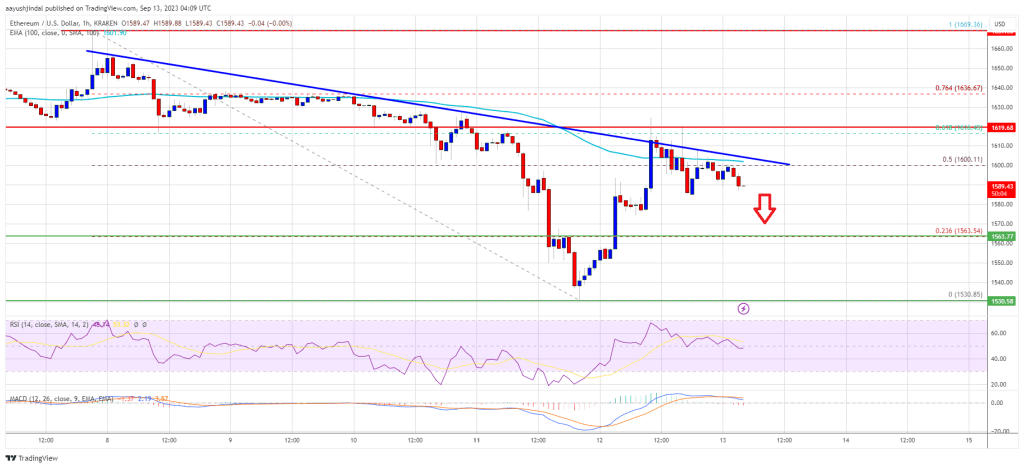 Ethereum Price Faces Uphill Task and Could Restart Decline To $1,500