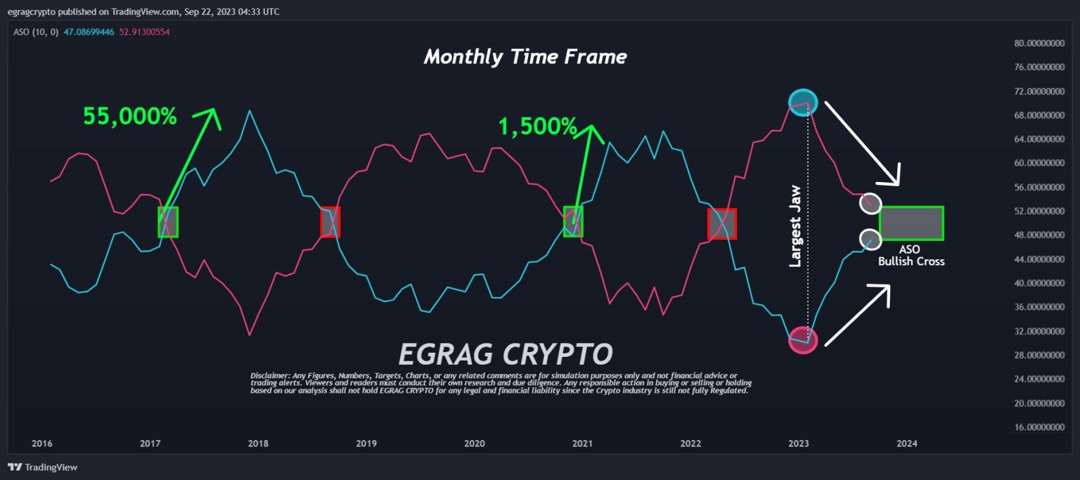 ASO Bullish Cross Reveals Bull Run Start For XRP: Crypto Analyst