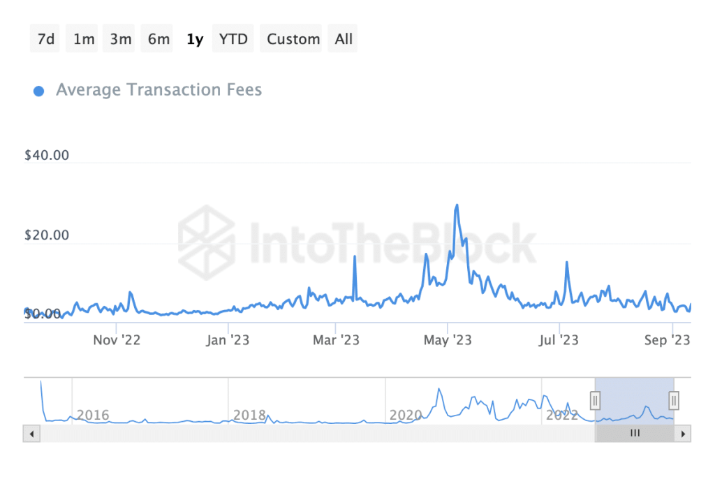 Ethereum in an inflationary spiral: On-chain activity dips, supply rises