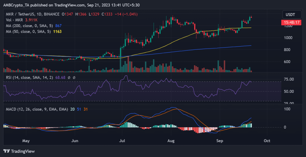 MakerDAO soars to yearly highs: What’s behind this surge?