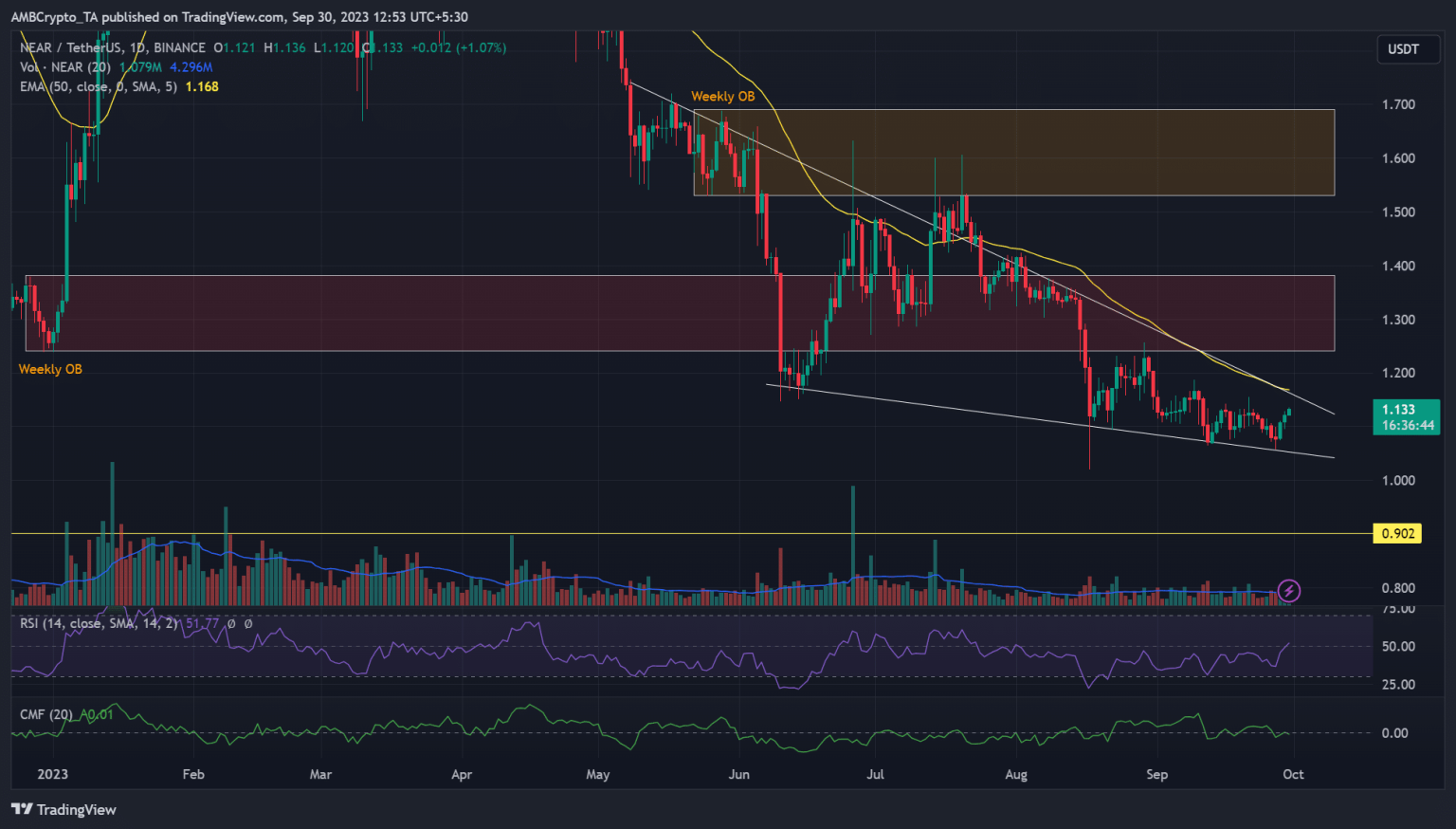 Can NEAR stay above $1?