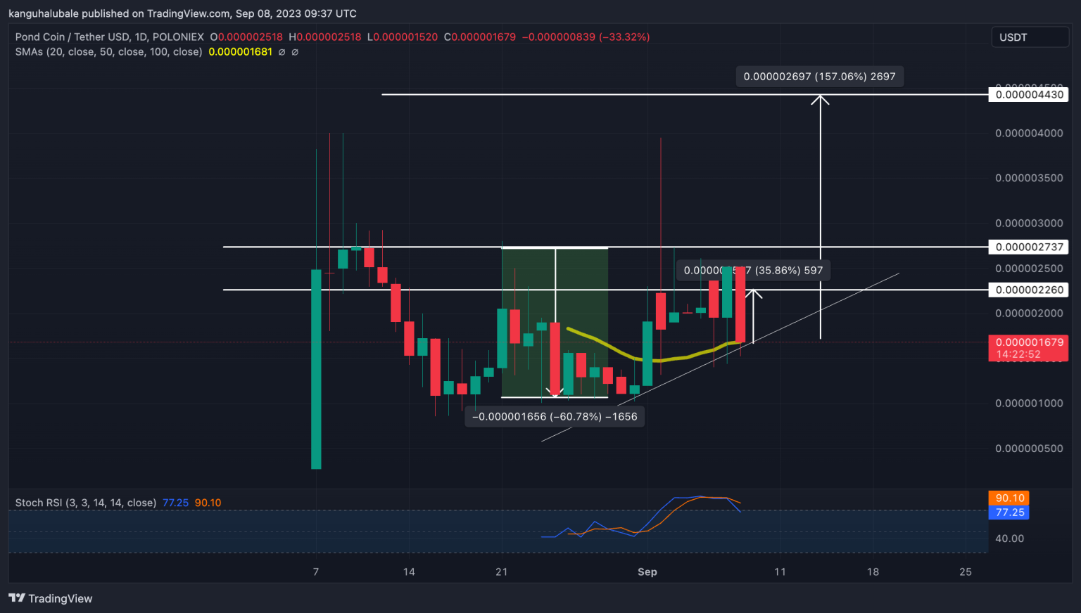 Pond Coin (PNDC) Price Glimpse