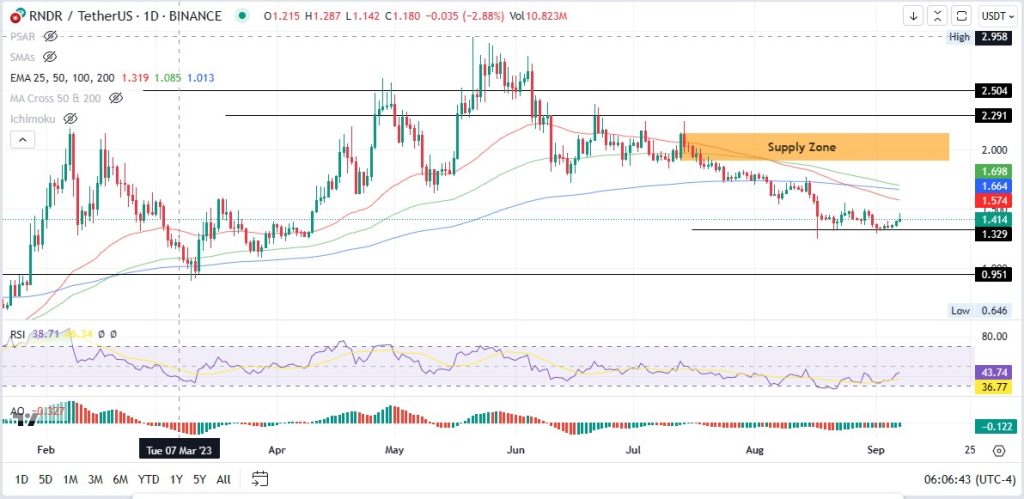 RNDR Price Forecast Showcases a 5% Radiance Rise