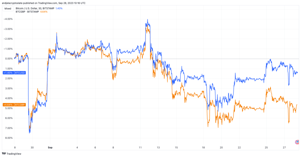 Bitcoin sees rising demand in the UK as British pound struggles