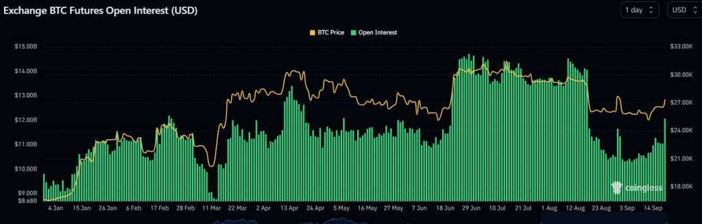 Bitcoin Open Interest Rises By $1.8 Billion As BTC Breaks $27,000