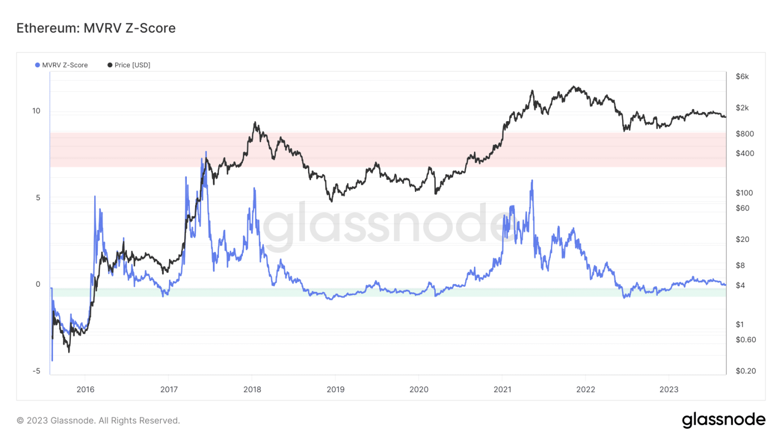 Ethereum remains undervalued: Should you bet on ETH?