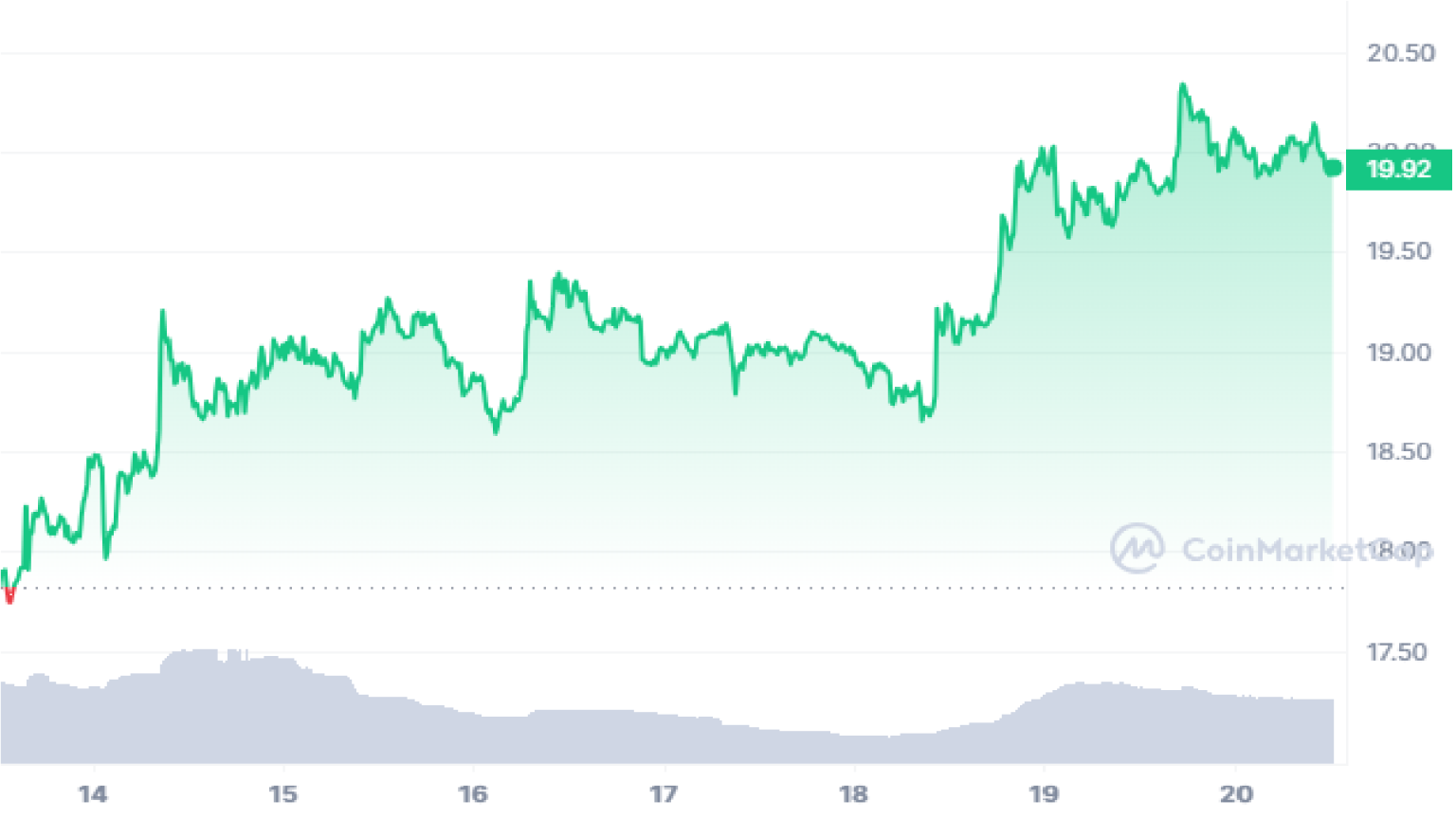 Bitcoin and Solana Price Analysis – Can Both Cryptos Reclaim Their All-Time High?
