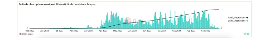 Bitcoin’s Ordinal Inscription Wave Ebbs
