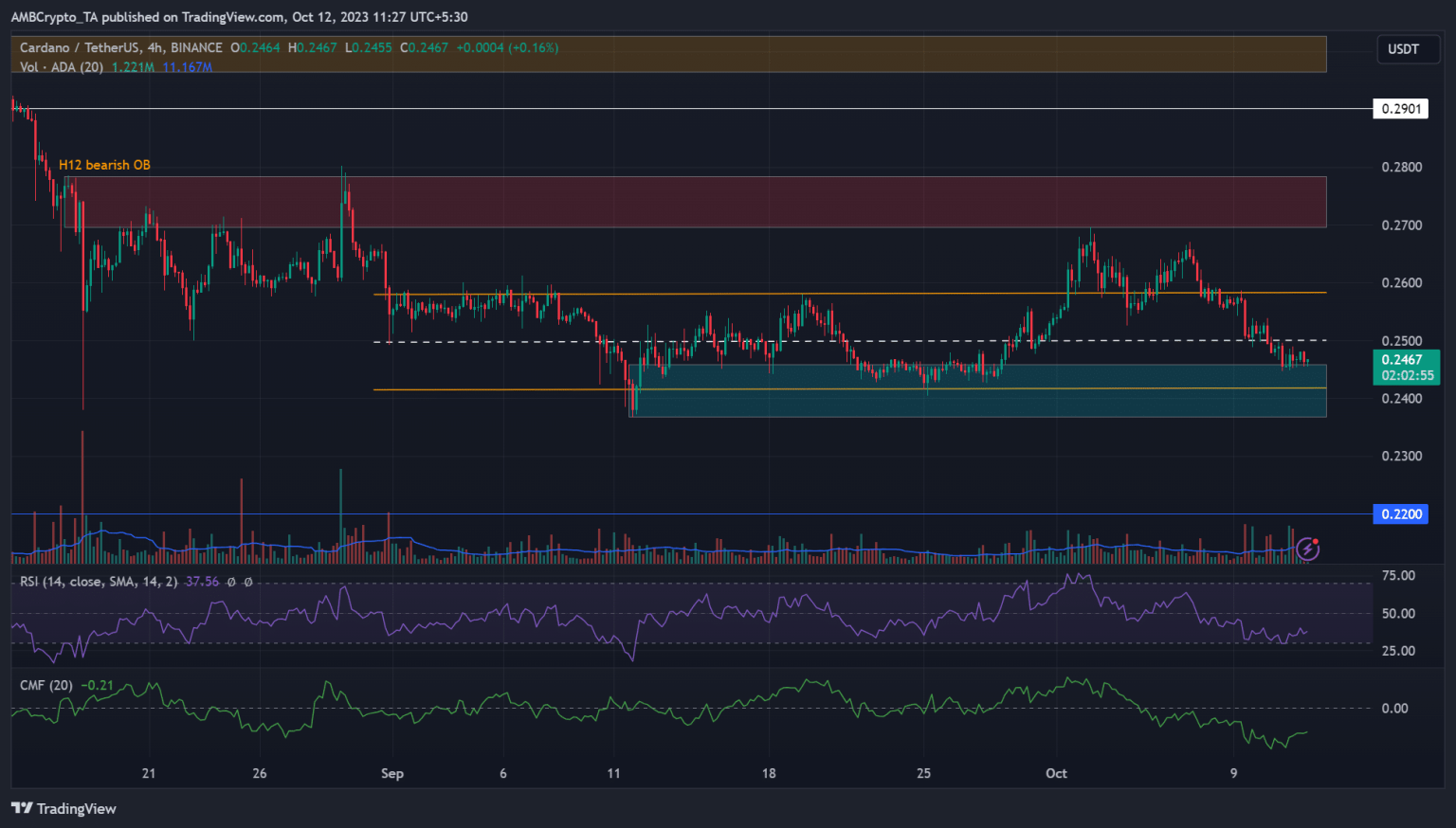 Cardano: Will bulls hold on as bearish pressure persists?