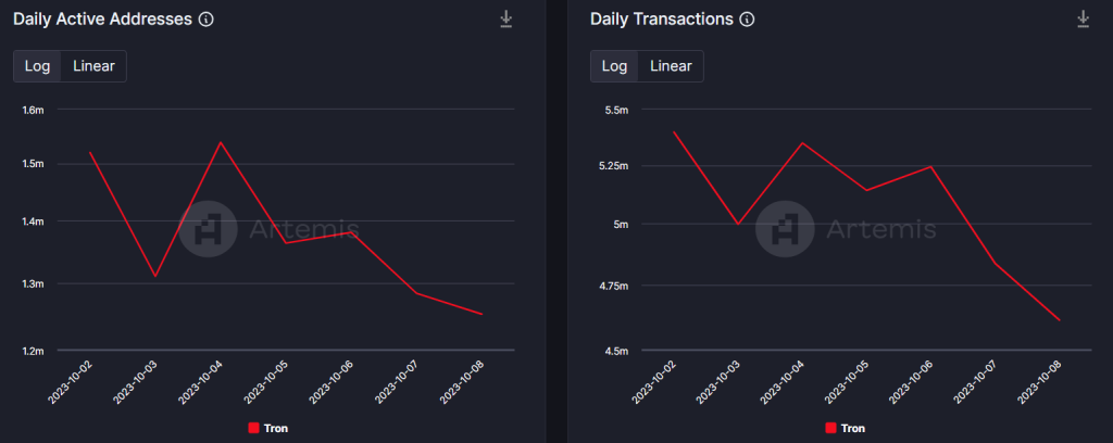Tron’s TVL drops under $15 billion as investors shy away