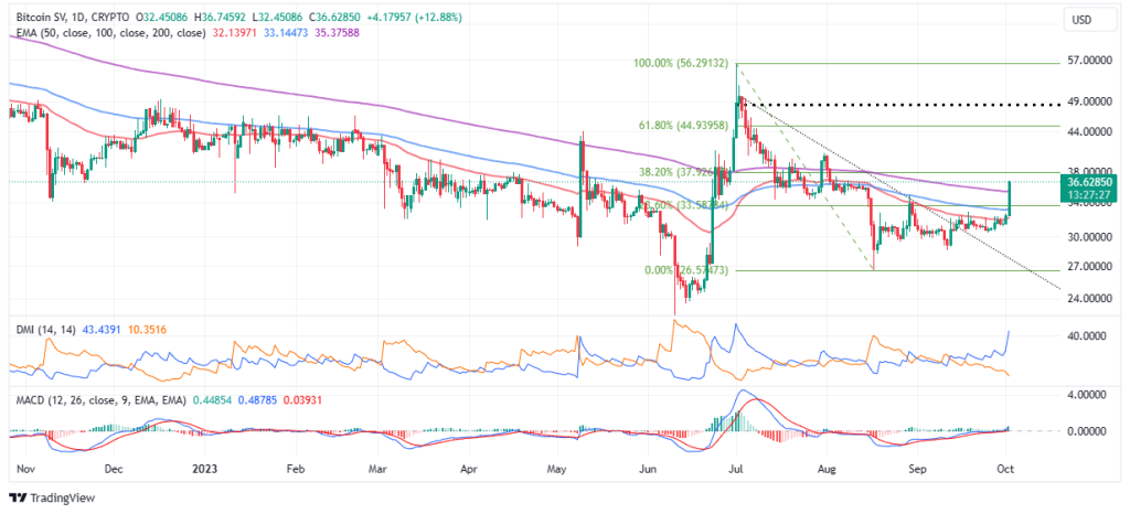 Bitcoin SV Price Explodes In Double-Digits, Eyes $45