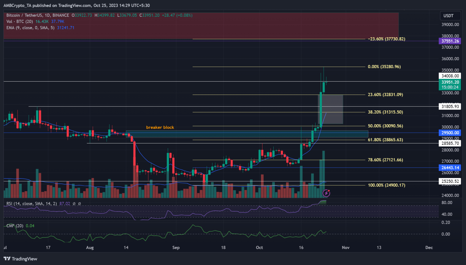 Bitcoin: Can liquidity hunt drive BTC to $36K?