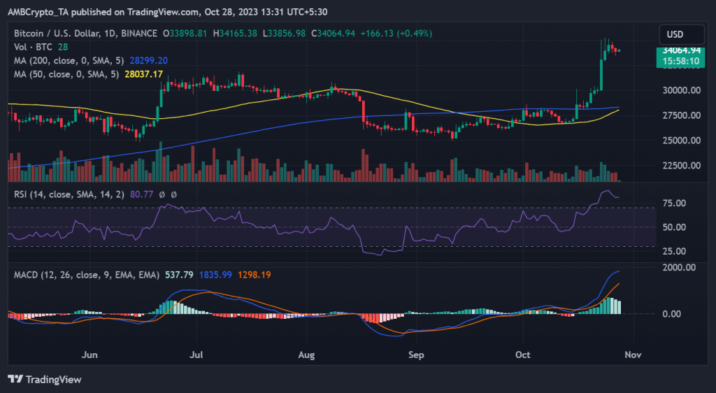 Bitcoin’s bullish surge: Analyzing network fees, price trends and more