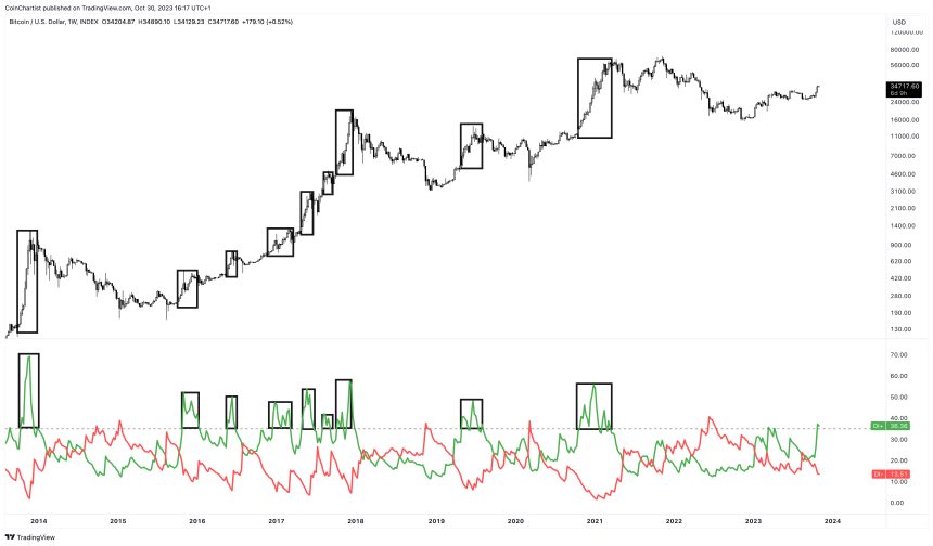 This Chart Makes It Clear: Bitcoin Is Bullish