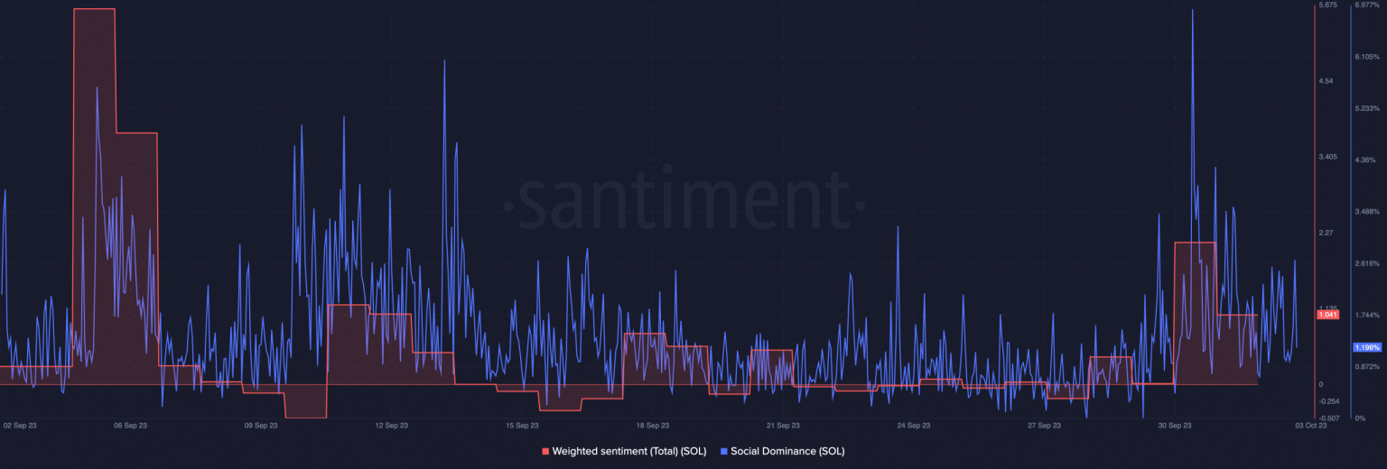 Assessing SOL’s 23% surge, its latest NFT collection, and expected price path