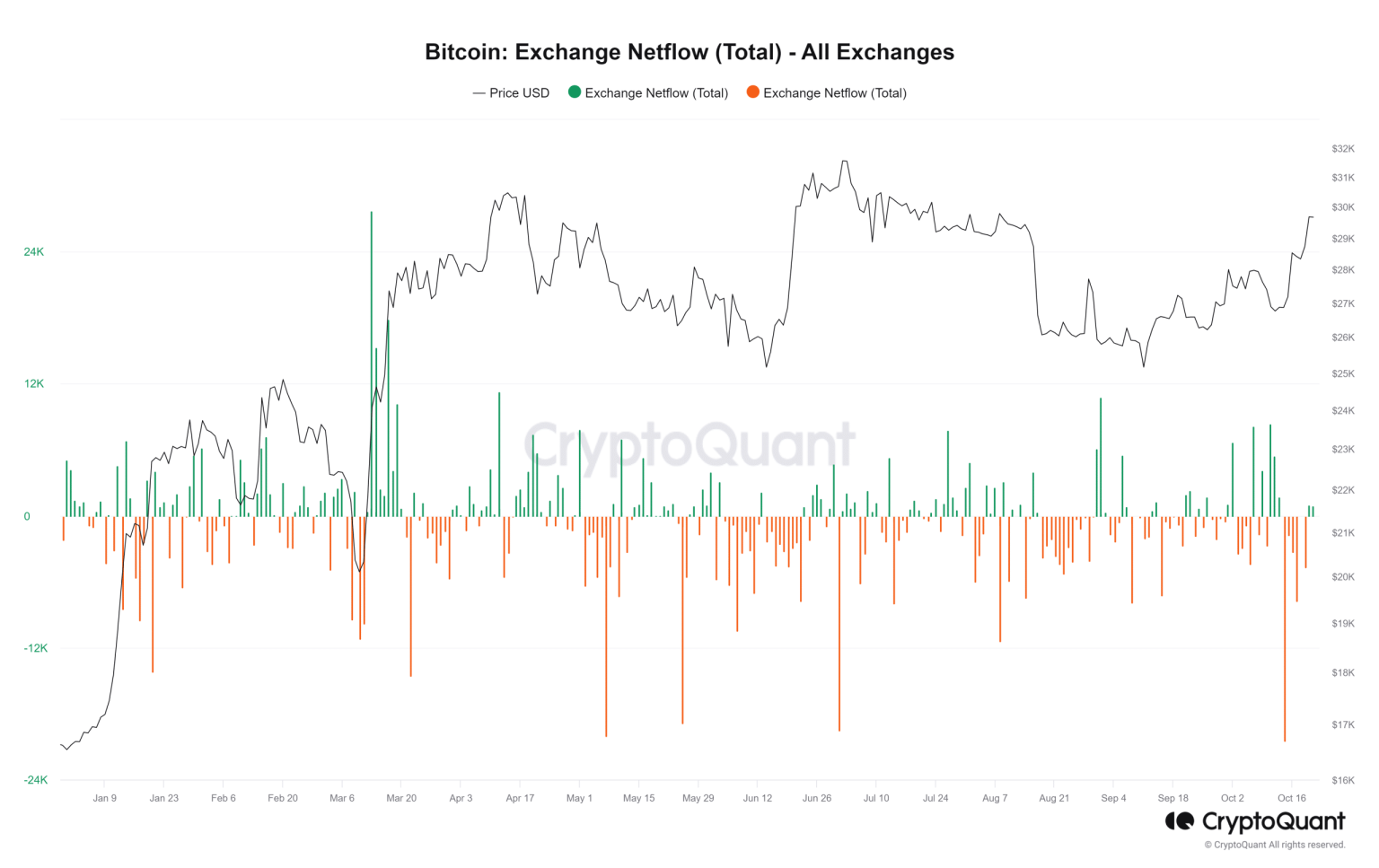 Bitcoin and Ethereum’s latest ‘exodus’ has this meaning for investors