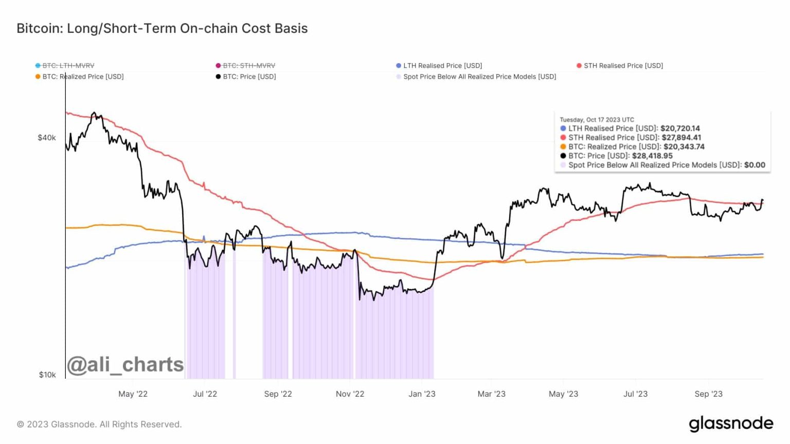 Bitcoin moves past $28k, is BTC ready to go on a bullish spree?