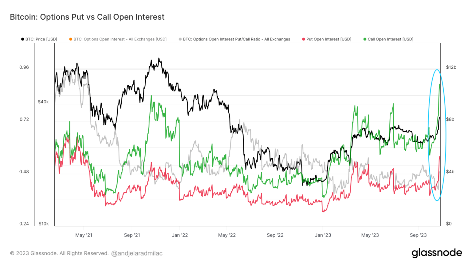 Bitcoin options market shows record call open interest and volume