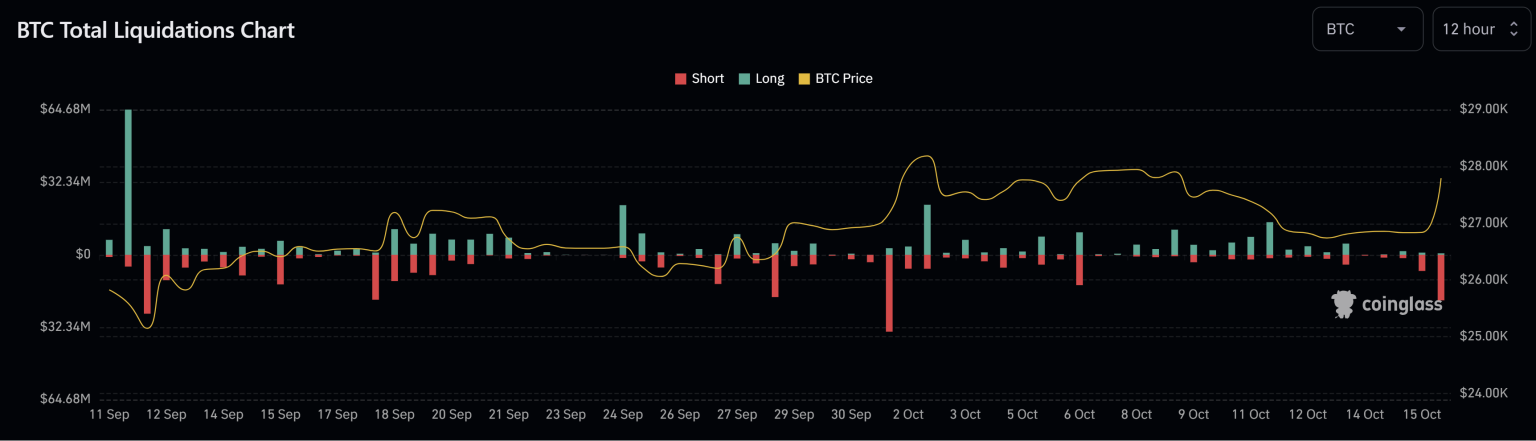 Bitcoin Price Soars To $28,000, Here’s Why